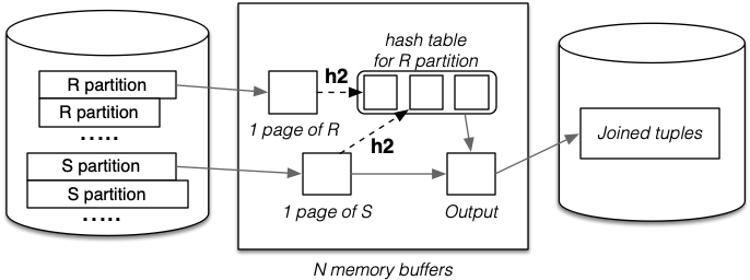 [Diagram:Pics/join/grace-hash2.png]