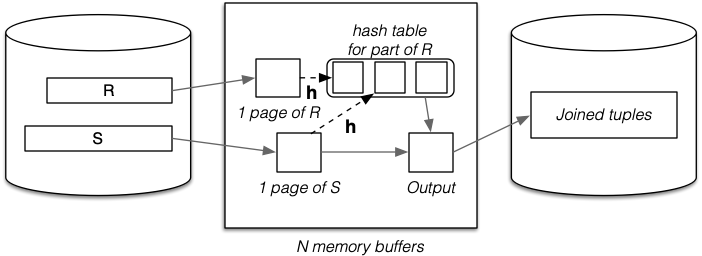 [Diagram:Pics/join/hash-join.png]