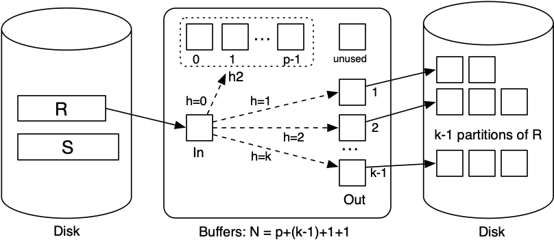 [Diagram:Pics/join/hyb-hash1.png]