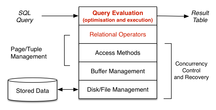 [Diagram:Pics/qproc/dbmsarch.png]