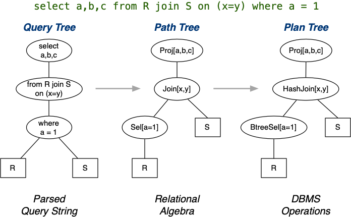 [Diagram:Pics/qproc/qopt-trees1.png]