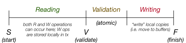[Diagram:Pics/txproc/occ-phases.png]