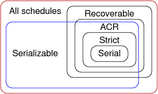 [Diagram:Pics/txproc/schedules.png]