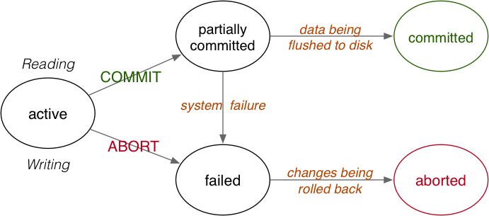[Diagram:Pics/txproc/tx-states1.png]