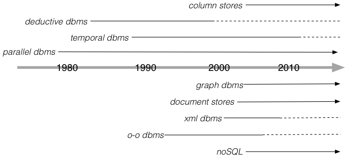 [Diagram:Pics/future/dbms-history.png]