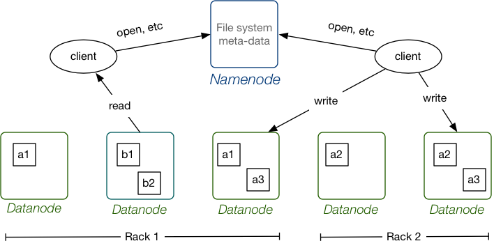 [Diagram:Pics/future/hadoop-dfs.png]