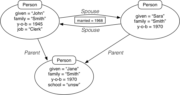 [Diagram:Pics/future/people-graph-prop.png]