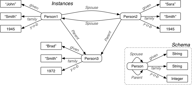 [Diagram:Pics/future/people-graph-rdf.png]