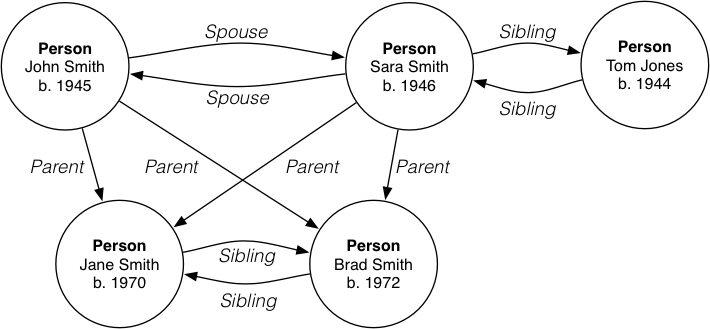 [Diagram:Pics/future/people-graph.png]