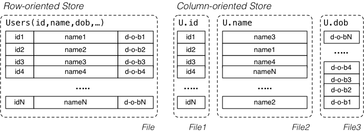 [Diagram:Pics/future/row-vs-col.png]