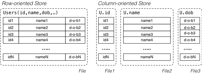 [Diagram:Pics/future/row-vs-col1.png]