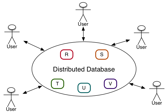 [Diagram:Pics/parallel/ddb-user-view.png]