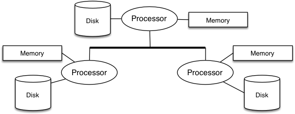 [Diagram:Pics/parallel/shared-nothing.png]