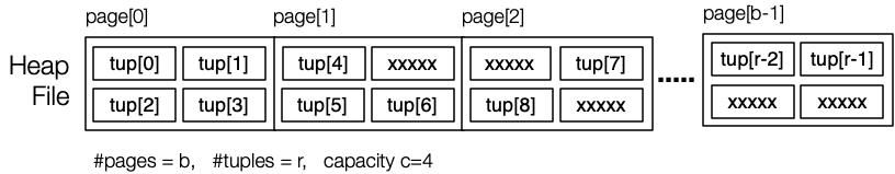 [Diagram:Pics/file-struct/heap-file2.png]