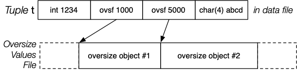 [Diagram:Pics/storage/ovsize-values.png]