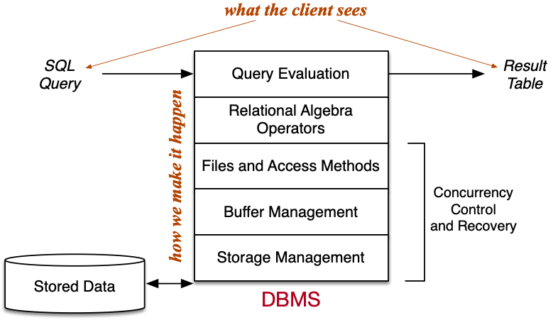[Diagram:Pics/intro/dbmsarch1.png]