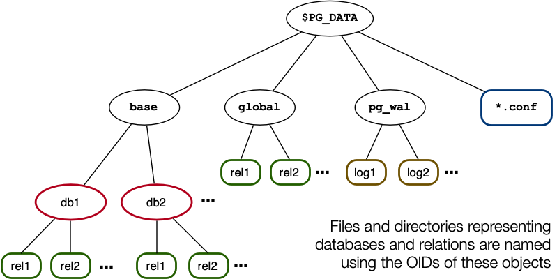 [Diagram:Pics/intro/pg-files.png]