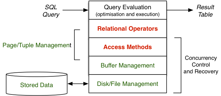 [Diagram:Pics/scansortproj/dbmsarch-relop.png]