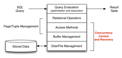 [Diagram:Pics/txproc/dbmsarch-small.png]