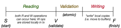 [Diagram:Pics/txproc/occ-phases-small.png]