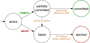 [Diagram:Pics/txproc/trans-states-small.png]