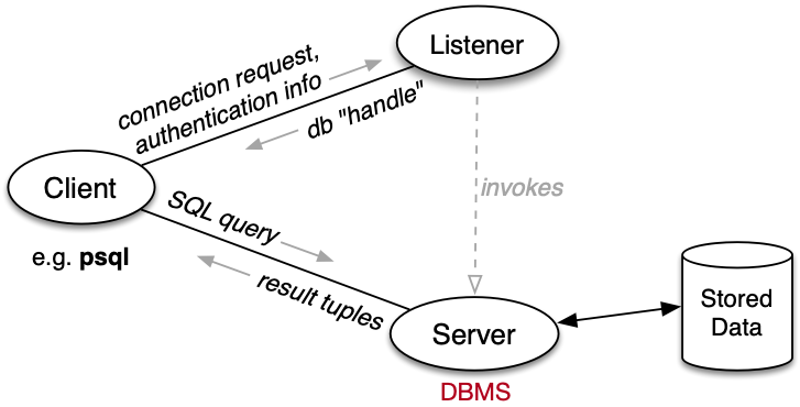 [Diagram:Pics/dbms/client-server.png]