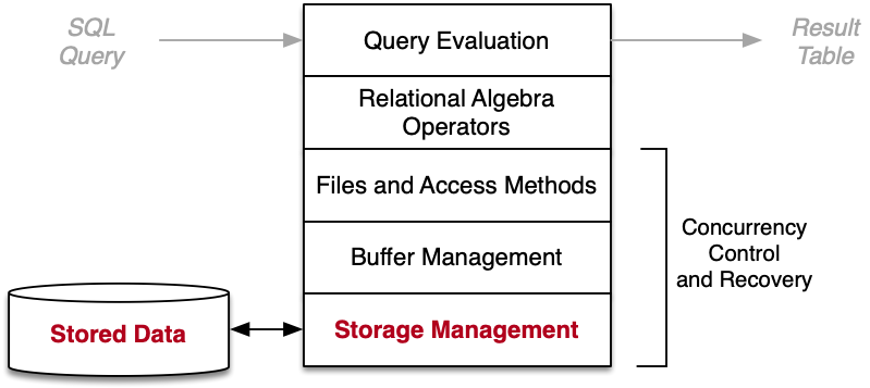 [Diagram:Pics/storage/dbmsarch.png]