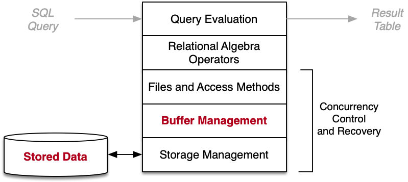 [Diagram:Pics/storage/dbmsarch2.png]