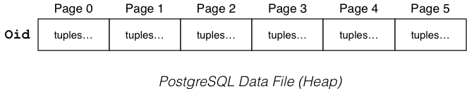 [Diagram:Pics/storage/heap-file.png]