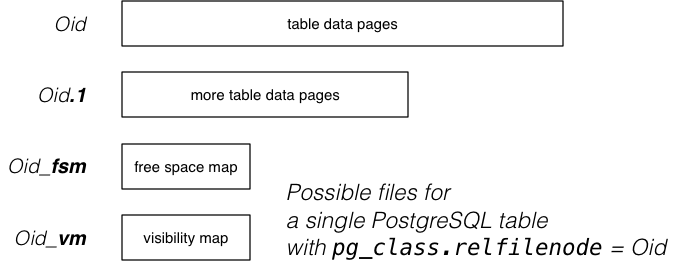 [Diagram:Pics/storage/one-table-files.png]