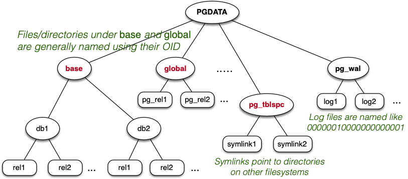 [Diagram:Pics/storage/pg-file-arch.png]