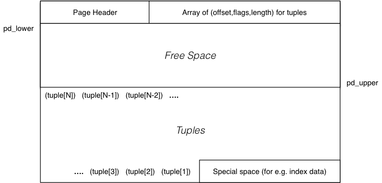 [Diagram:Pics/storage/pg-page-struct.png]