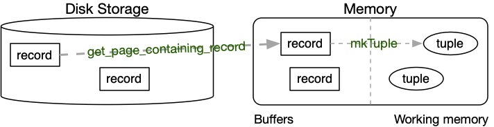 [Diagram:Pics/storage/rec-to-tuple.png]