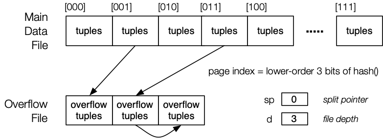 [Diagram:Pics/file-struct/hash-file1.png]