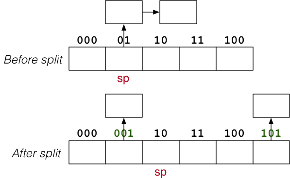 [Diagram:Pics/file-struct/linhash4.png]