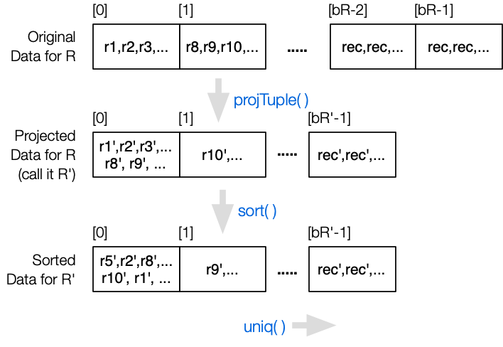 Implementing Projection