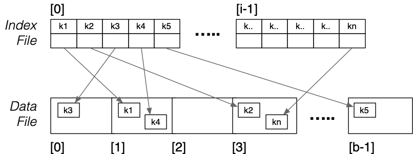 [Diagram:Pics/file-struct/dense-primary-index.png]