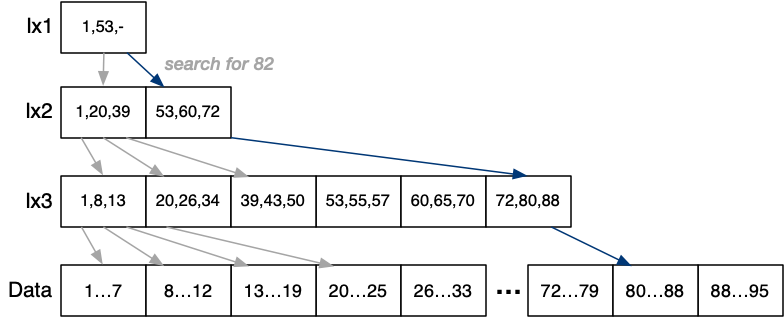 [Diagram:Pics/file-struct/multi-level-index.png]