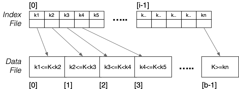 [Diagram:Pics/file-struct/sparse-primary-index.png]