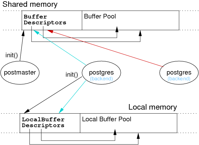 [Diagram:Pics/storage/buffer-memory.png]
