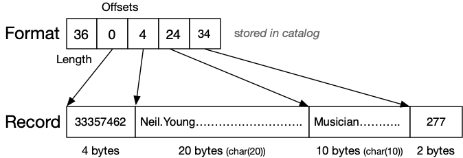 [Diagram:Pics/storage/fixed-length.png]