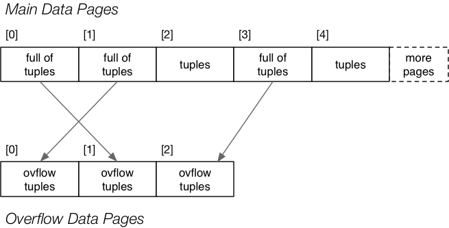 [Diagram:Pics/storage/ovflow-files.png]