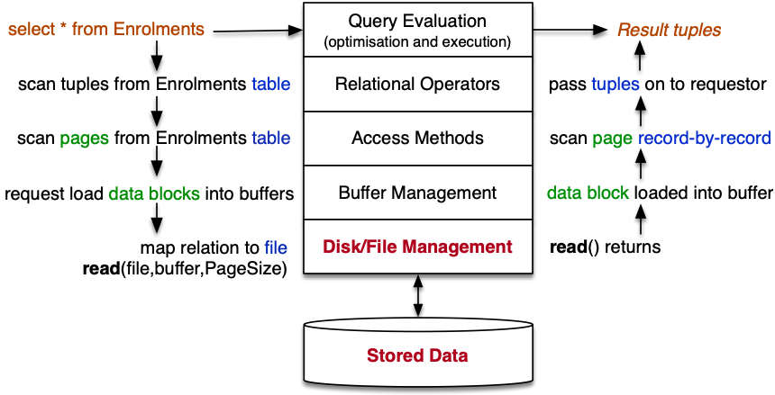 [Diagram:Pics/storage/query-ops.png]