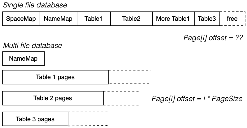 [Diagram:Pics/storage/single-vs-multi.png]