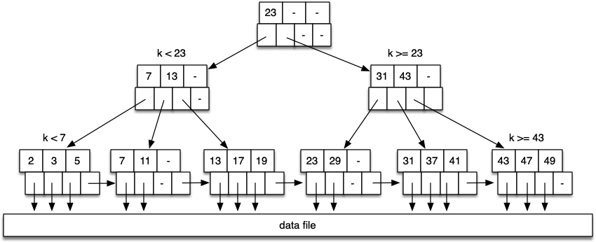 [Diagram:Pics/file-struct/btree0.png]