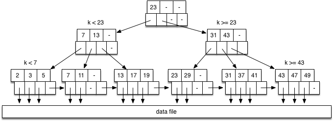 [Diagram:Pics/file-struct/btree00.png]