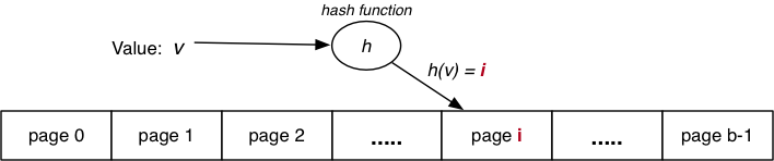 [Diagram:Pics/file-struct/hash.png]