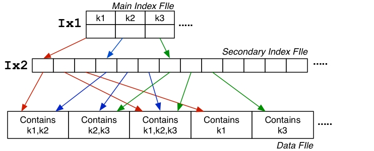 [Diagram:Pics/file-struct/sec-index.png]