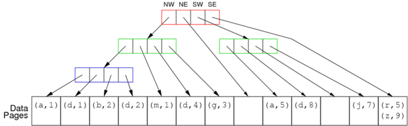 [Diagram:Pics/select/quad-tree1.png]