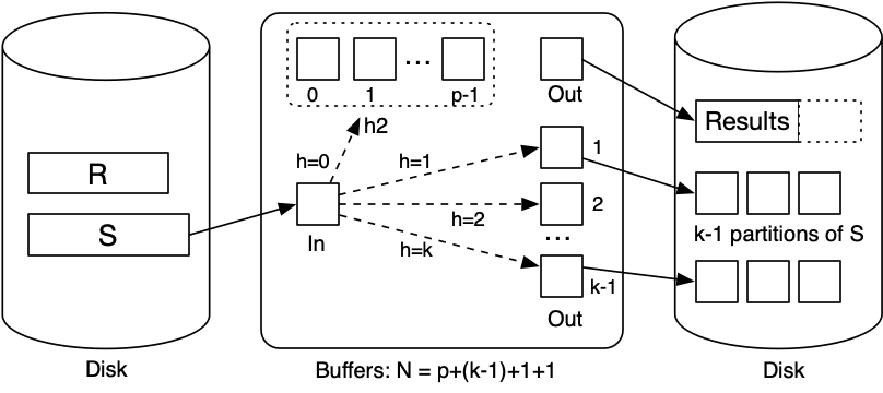 [Diagram:Pics/join/hyb-hash2.png]